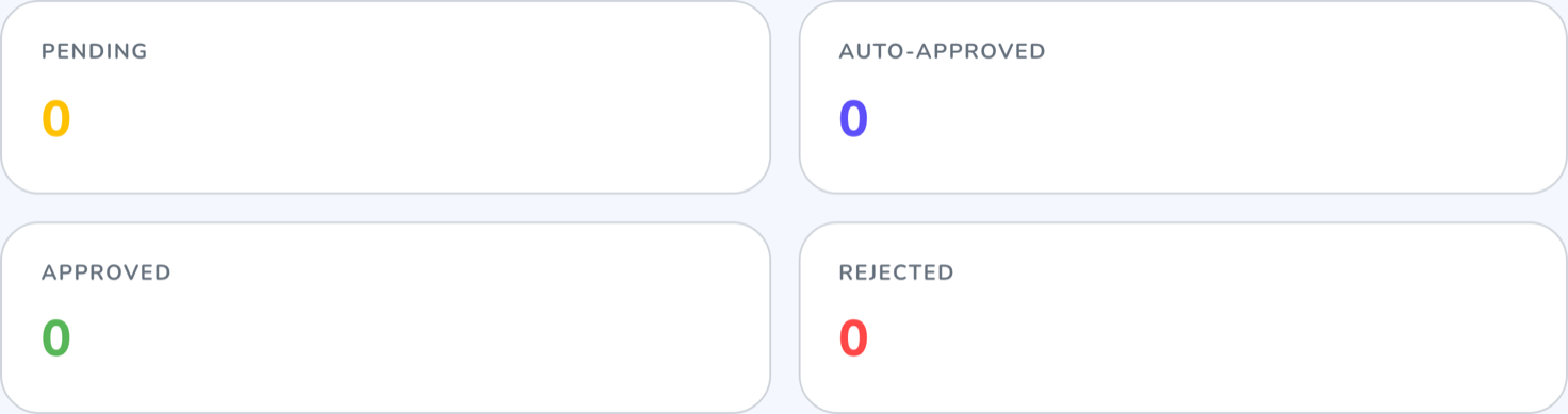 Approval counters: pending, auto-approved, approved and rejected