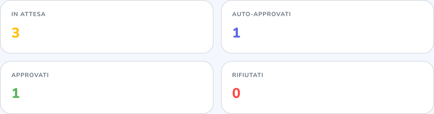 Contatori delle approvazioni: in attesa, auto-approvati, approvati e rifiutati